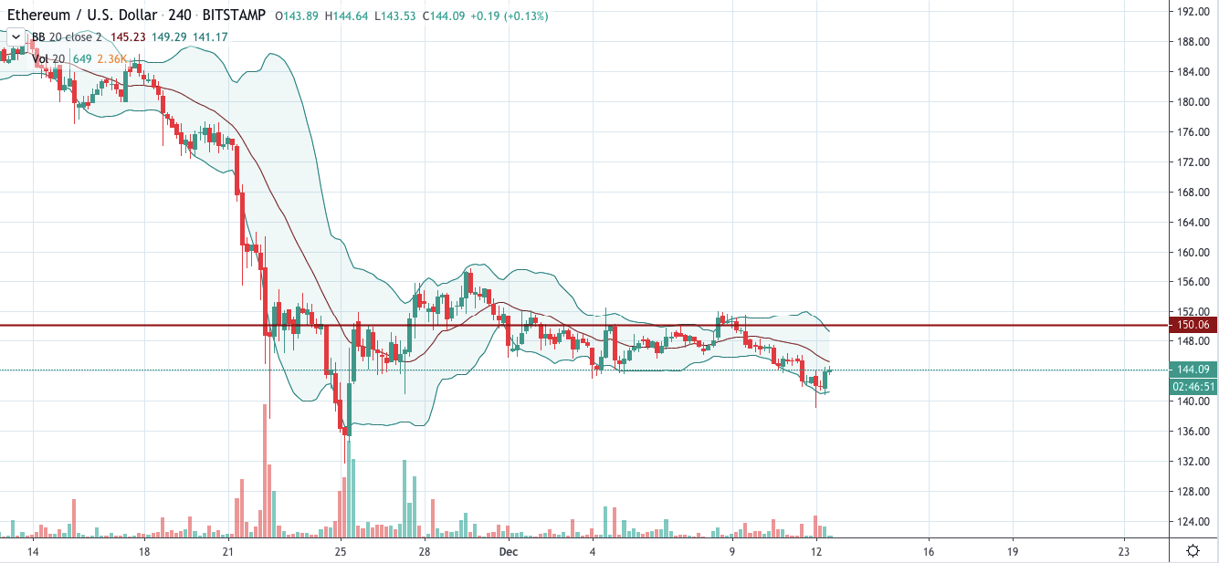 ETH/USD chart by TradingView